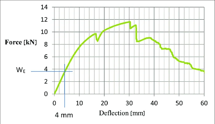 What Your Spring Test Data Actually Tells You: Reading Force-Deflection Curves